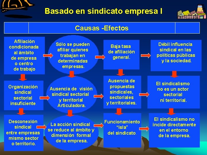 Basado en sindicato empresa I Causas -Efectos Afiliación condicionada al ámbito de empresa o