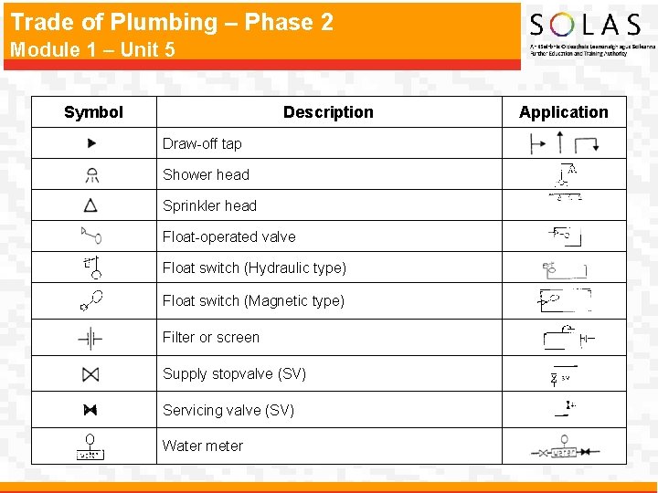 Trade of Plumbing – Phase 2 Module 1 – Unit 5 Symbol Description Draw-off