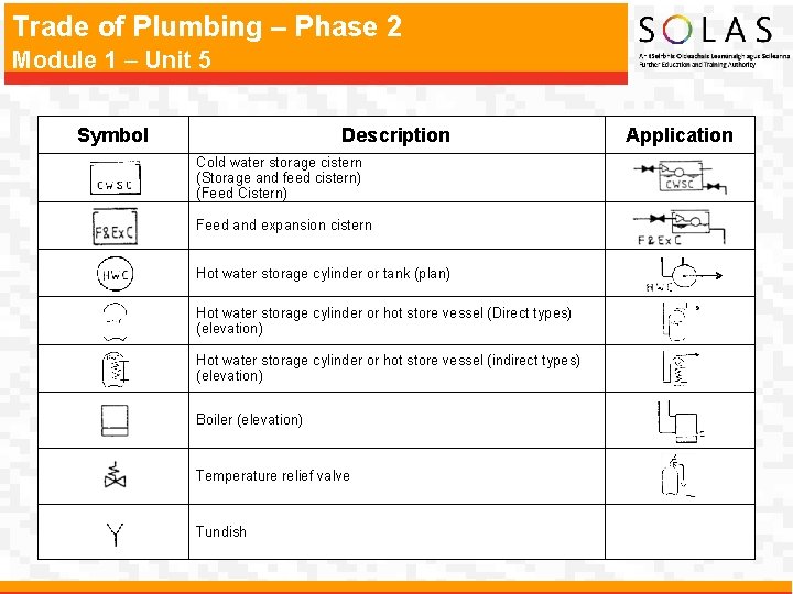 Trade of Plumbing – Phase 2 Module 1 – Unit 5 Symbol Description Cold