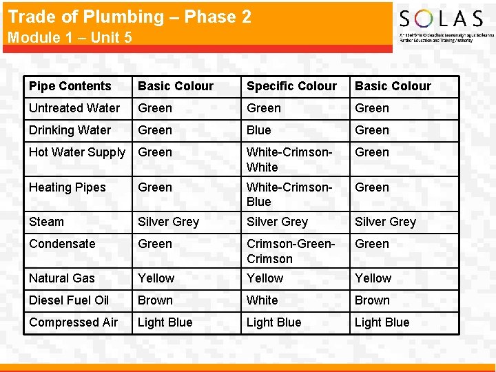 Trade of Plumbing – Phase 2 Module 1 – Unit 5 Pipe Contents Basic
