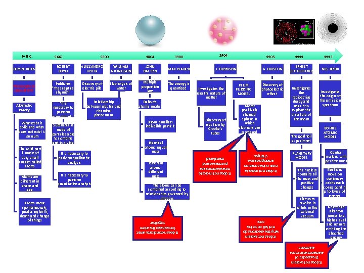 1900 DEMOCRITUS ROBERT BOYLE ALESSANDRO VOLTA WILLIAM NICHOLSON JOHN DALTON MAX PLANCK Philosophical speculation
