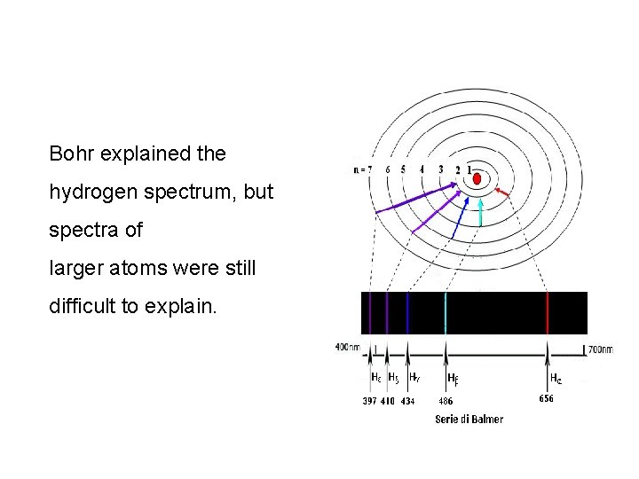 Bohr explained the hydrogen spectrum, but spectra of larger atoms were still difficult to