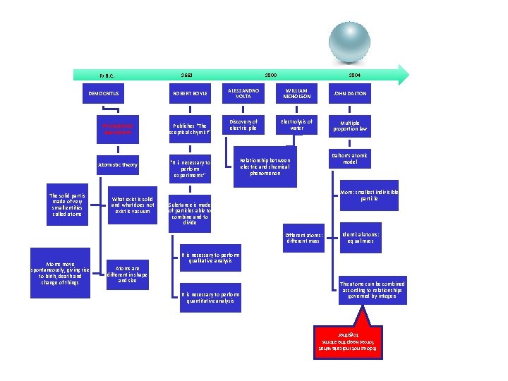 IV B. C. DEMOCRITUS The solid part is made of very small entities called