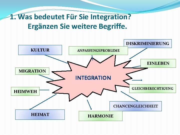 1. Was bedeutet Für Sie Integration? Ergänzen Sie weitere Begriffe. DISKRIMINIERUNG KULTUR ANPASSUNGSPROBLEME EINLEBEN