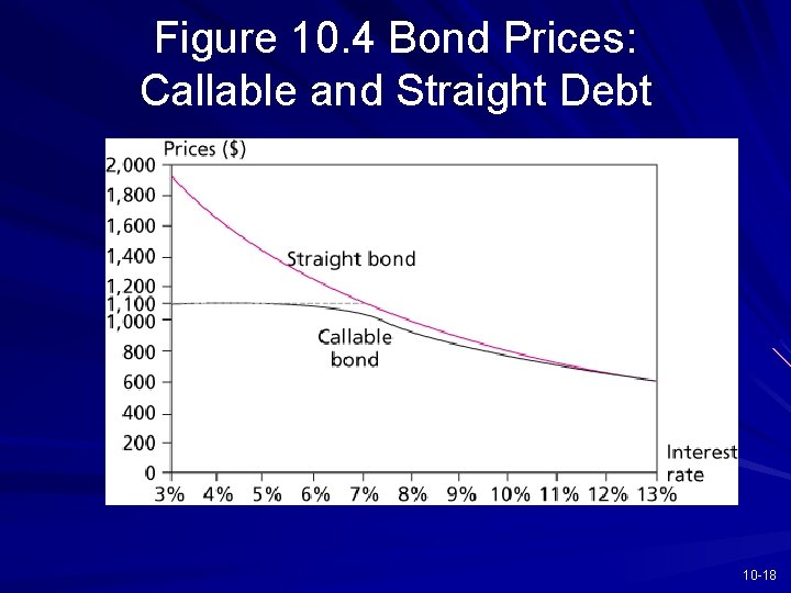 Figure 10. 4 Bond Prices: Callable and Straight Debt 10 -18 