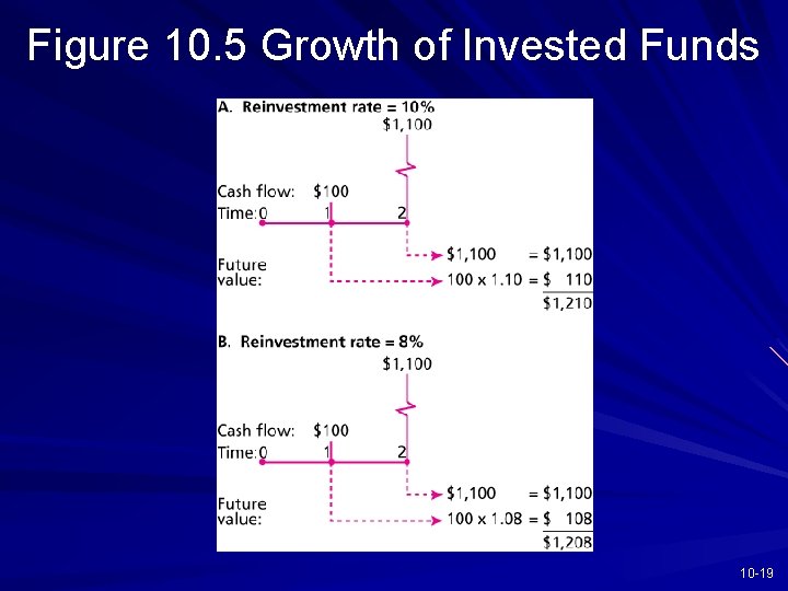 Figure 10. 5 Growth of Invested Funds 10 -19 