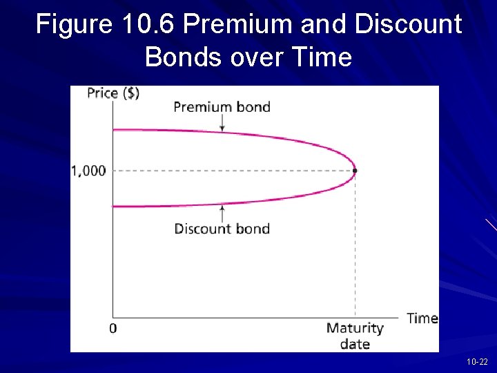 Figure 10. 6 Premium and Discount Bonds over Time 10 -22 