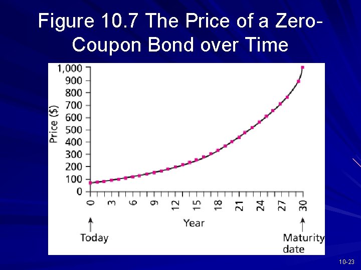 Figure 10. 7 The Price of a Zero. Coupon Bond over Time 10 -23