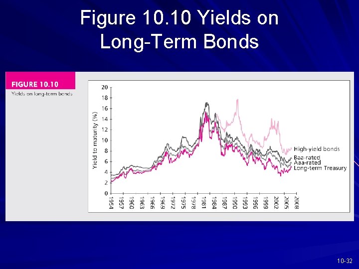 Figure 10. 10 Yields on Long-Term Bonds 10 -32 