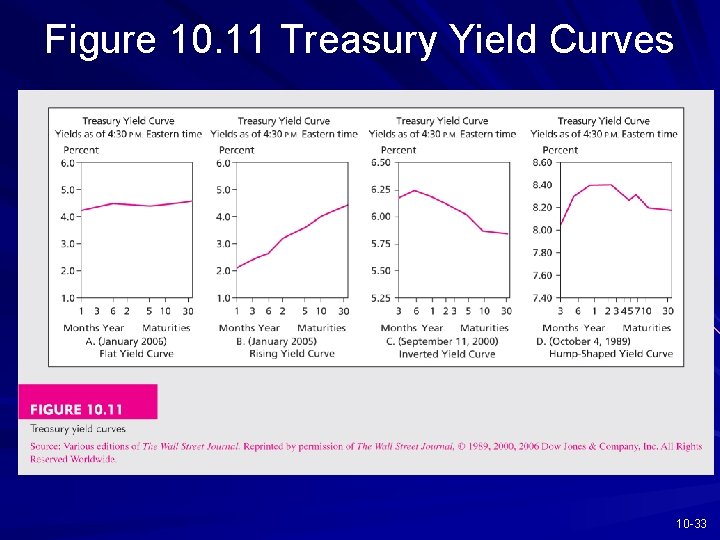 Figure 10. 11 Treasury Yield Curves 10 -33 
