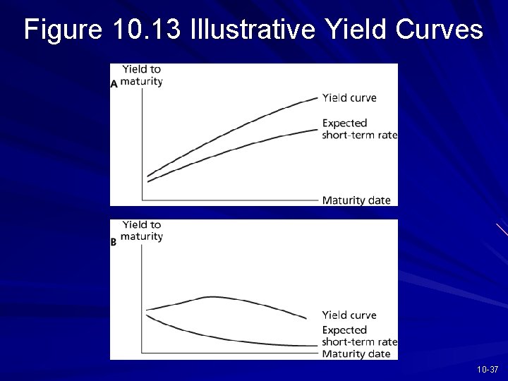 Figure 10. 13 Illustrative Yield Curves 10 -37 