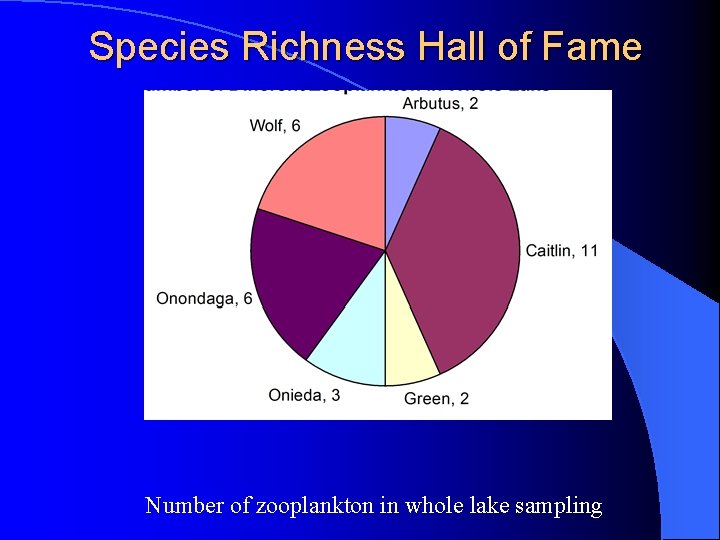 Species Richness Hall of Fame Number of zooplankton in whole lake sampling 