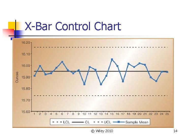 X-Bar Control Chart © Wiley 2010 14 