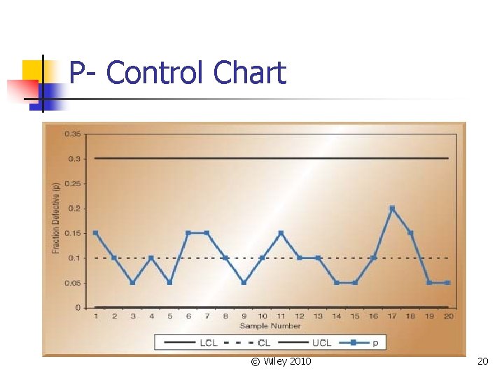 P- Control Chart © Wiley 2010 20 