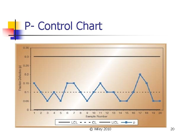 P- Control Chart © Wiley 2010 20 