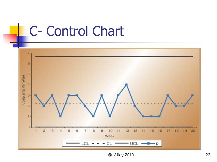 C- Control Chart © Wiley 2010 22 