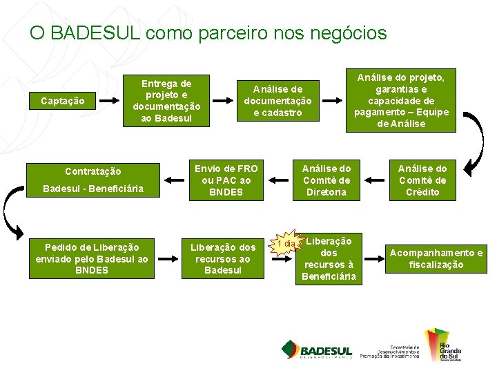 O BADESUL como parceiro nos negócios Captação Entrega de projeto e documentação ao Badesul