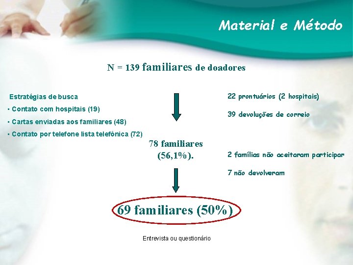 Material e Método N = 139 familiares de doadores 22 prontuários (2 hospitais) Estratégias