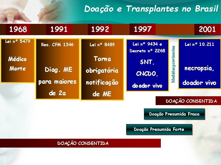 Doação e Transplantes no Brasil Lei nº 5479 1991 Res. CFM 1346 1997 Lei