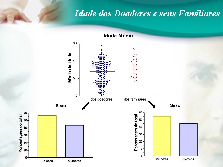 Idade dos Doadores e seus Familiares 