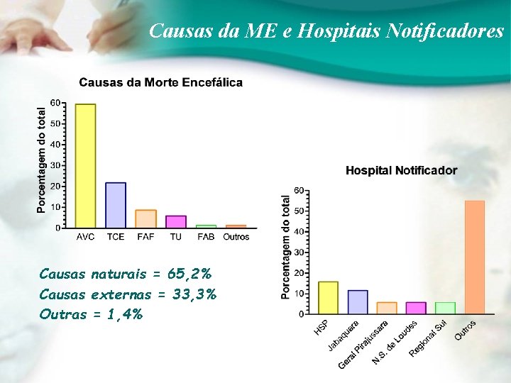 Causas da ME e Hospitais Notificadores Causas naturais = 65, 2% Causas externas =