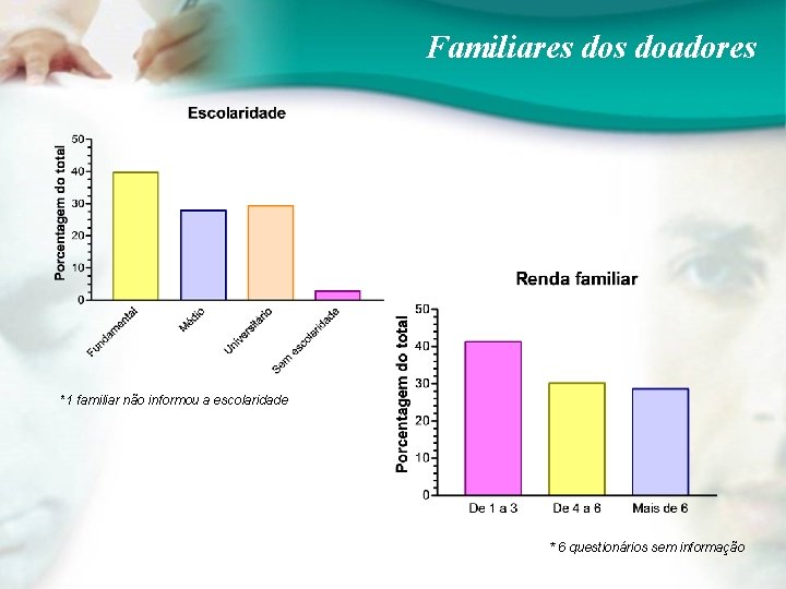 Familiares doadores *1 familiar não informou a escolaridade * 6 questionários sem informação 