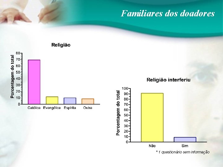 Familiares doadores * 1 questionário sem informação 