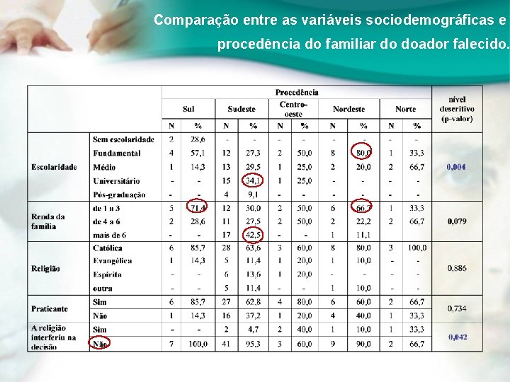 Comparação entre as variáveis sociodemográficas e procedência do familiar do doador falecido. 