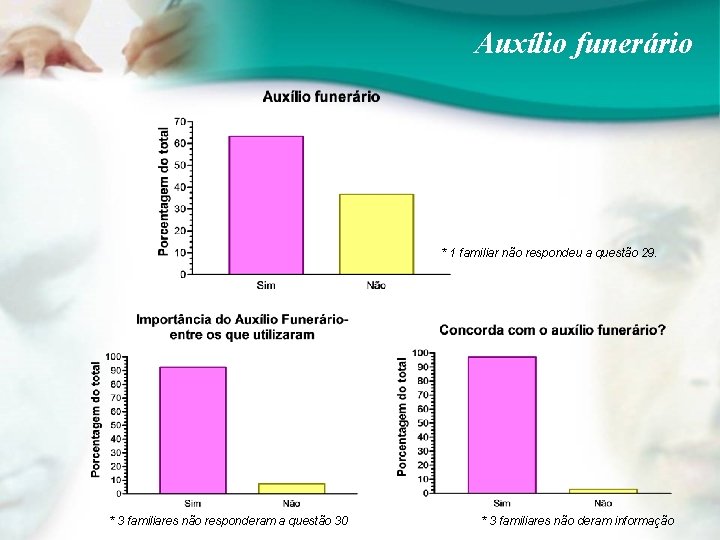 Auxílio funerário * 1 familiar não respondeu a questão 29. * 3 familiares não