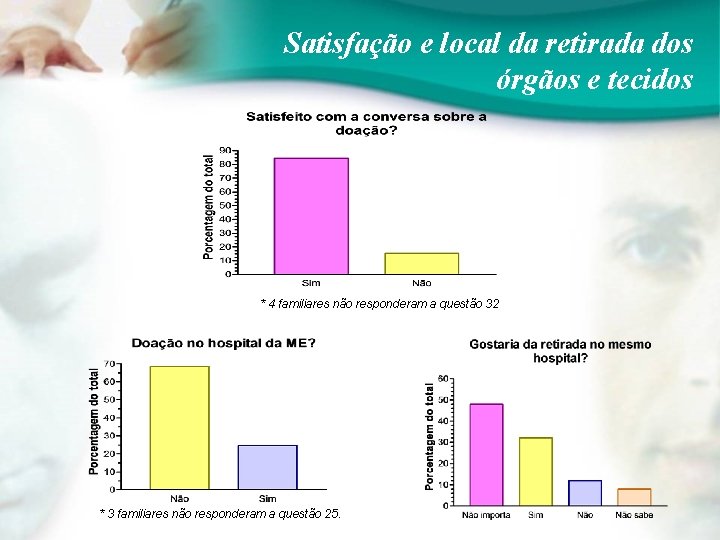 Satisfação e local da retirada dos órgãos e tecidos * 4 familiares não responderam