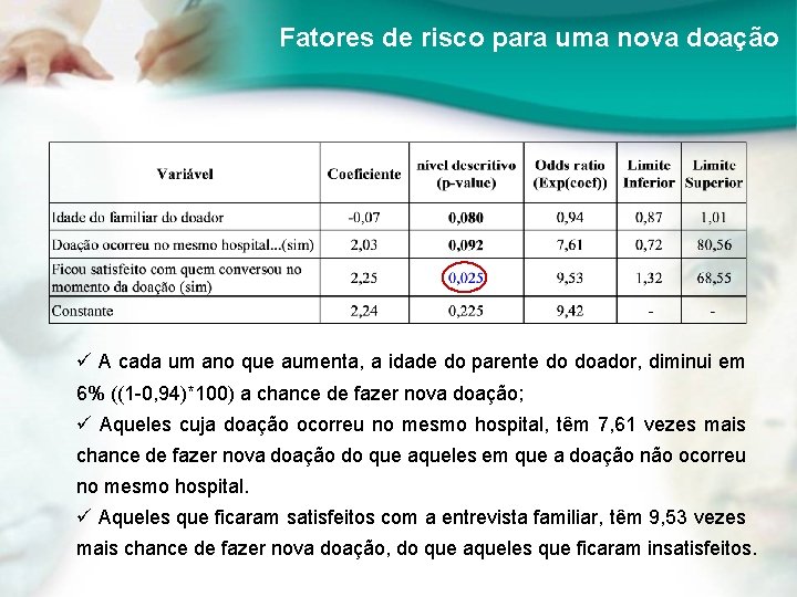 Fatores de risco para uma nova doação ü A cada um ano que aumenta,