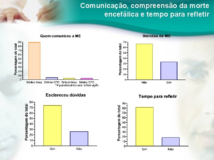 Comunicação, compreensão da morte encefálica e tempo para refletir *4 questionários sem informação 