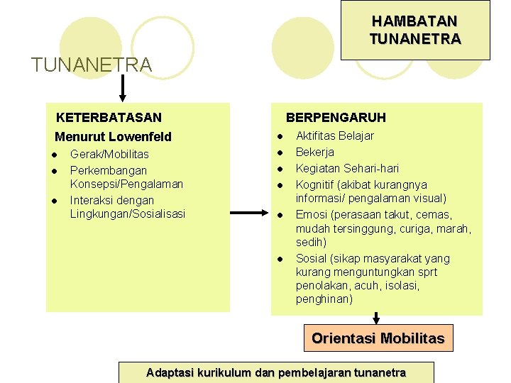 HAMBATAN TUNANETRA KETERBATASAN Menurut Lowenfeld l l l Gerak/Mobilitas Perkembangan Konsepsi/Pengalaman Interaksi dengan Lingkungan/Sosialisasi