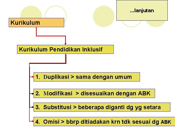 . . . lanjutan Kurikulum Pendidikan Inklusif 1. Duplikasi > sama dengan umum 2. . . . lanjutan Kurikulum Pendidikan Inklusif 1. Duplikasi > sama dengan umum 2.