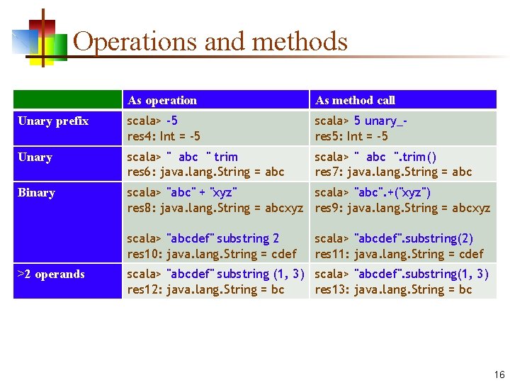 Operations and methods As operation As method call Unary prefix scala> -5 res 4: