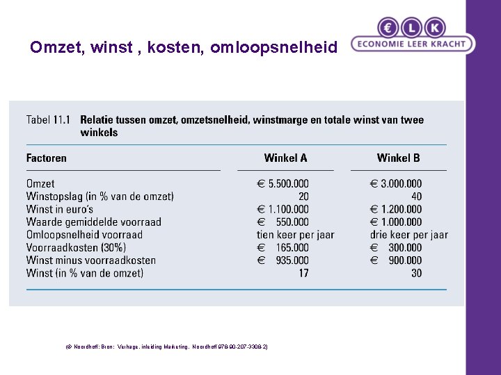 Omzet, winst , kosten, omloopsnelheid (© Noordhoff: Bron: Verhage, inleiding Marketing, Noordhoff 978 -90