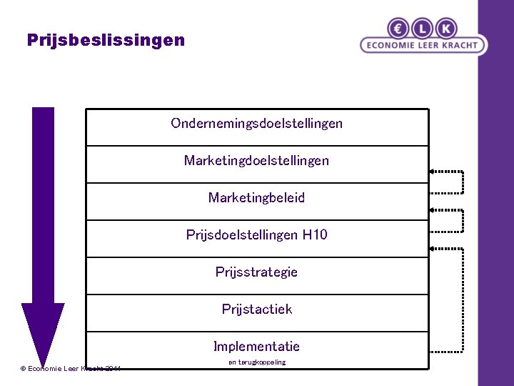 Prijsbeslissingen Ondernemingsdoelstellingen Marketingbeleid Prijsdoelstellingen H 10 Prijsstrategie Prijstactiek Implementatie © Economie Leer Kracht 2011