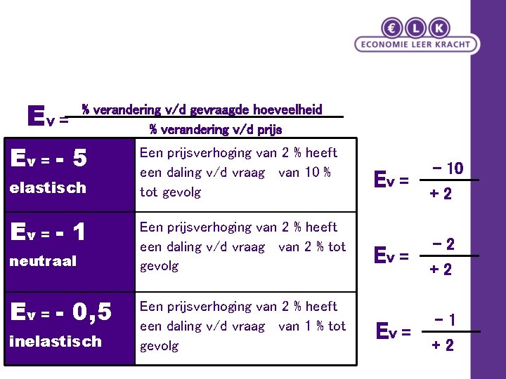 Ev = % verandering v/d gevraagde hoeveelheid % verandering v/d prijs Ev = -