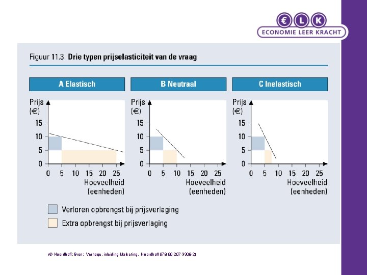 (© Noordhoff: Bron: Verhage, inleiding Marketing, Noordhoff 978 -90 -207 -3308 -2) 