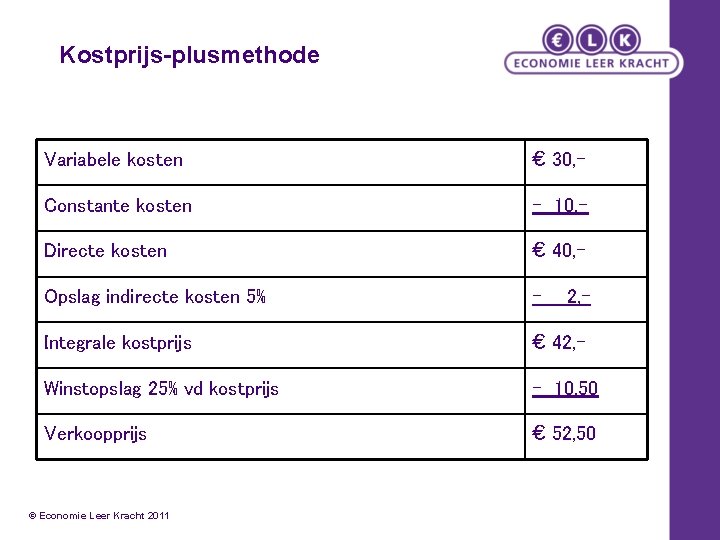 Kostprijs-plusmethode Variabele kosten € 30, - Constante kosten - 10, - Directe kosten €