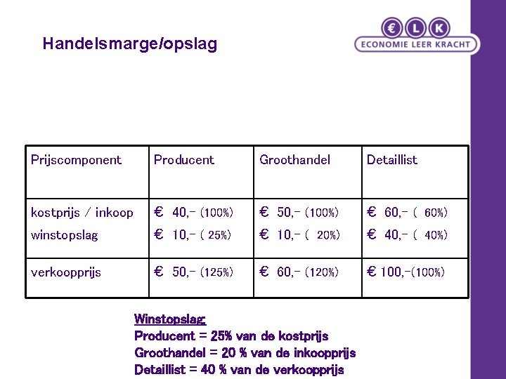 Handelsmarge/opslag Prijscomponent Producent Groothandel Detaillist kostprijs / inkoop € 40, - (100%) € 50,