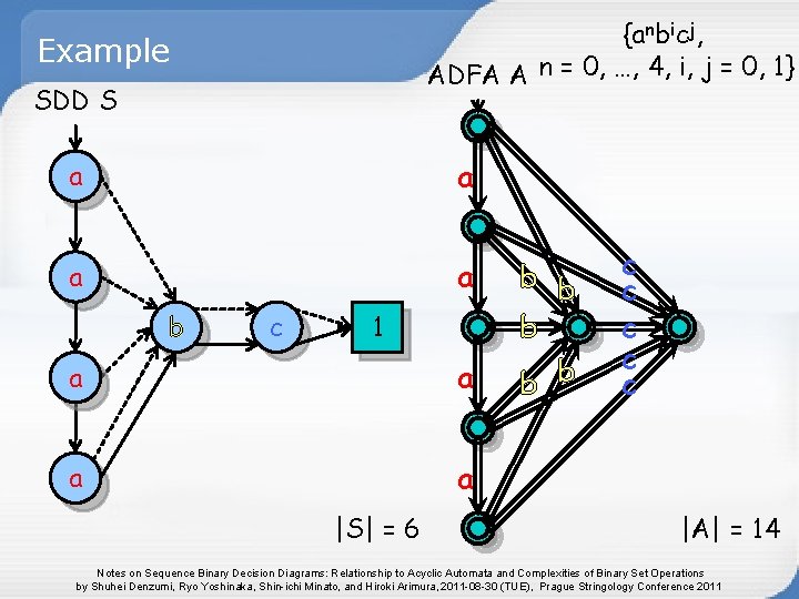 {anbicj, ADFA A n = 0, …, 4, i, j = 0, 1} Example {anbicj, ADFA A n = 0, …, 4, i, j = 0, 1} Example