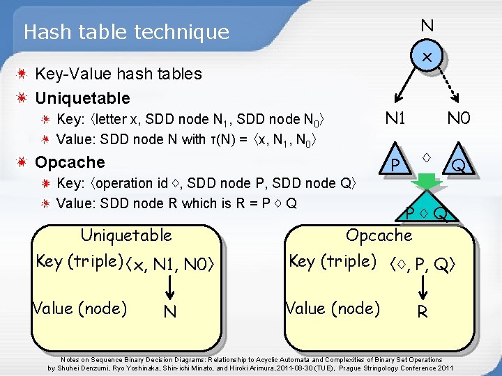 N Hash table technique x Key-Value hash tables Uniquetable Opcache Key: 〈operation id ♢, N Hash table technique x Key-Value hash tables Uniquetable Opcache Key: 〈operation id ♢,