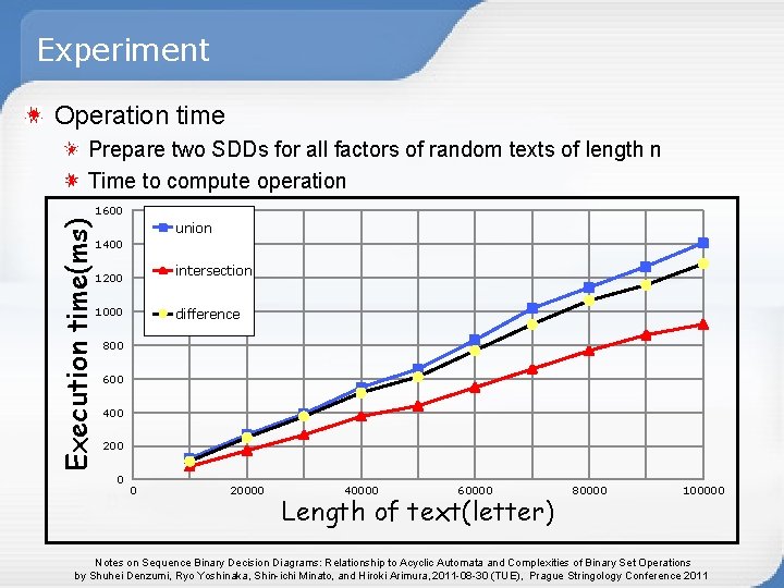 Experiment Operation time Prepare two SDDs for all factors of random texts of length Experiment Operation time Prepare two SDDs for all factors of random texts of length