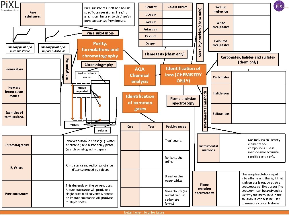 How are formulations made? Formulations Formulation Chromatography Position solvent reaches Flame tests (chem only)