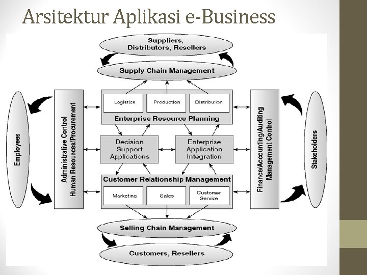 Arsitektur Aplikasi e-Business 
