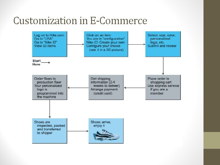 Customization in E-Commerce 