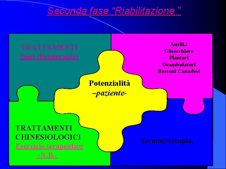 Seconda fase “Riabilitazione ” Ausili. : Ginocchiere Plantari Deambulatori Bastoni Canadesi TRATTAMENTI l fisici