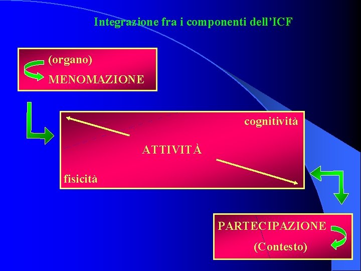 Integrazione fra i componenti dell’ICF (organo) MENOMAZIONE cognitività ATTIVITÀ fisicità PARTECIPAZIONE (Contesto) 