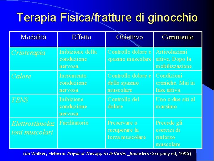 Terapia Fisica/fratture di ginocchio Modalità Effetto Obiettivo Commento Crioterapia Inibizione della conduzione nervosa Controllo